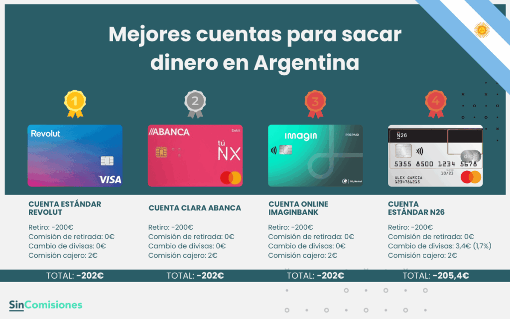 Mejores cuentas para sacar dinero en Argentina