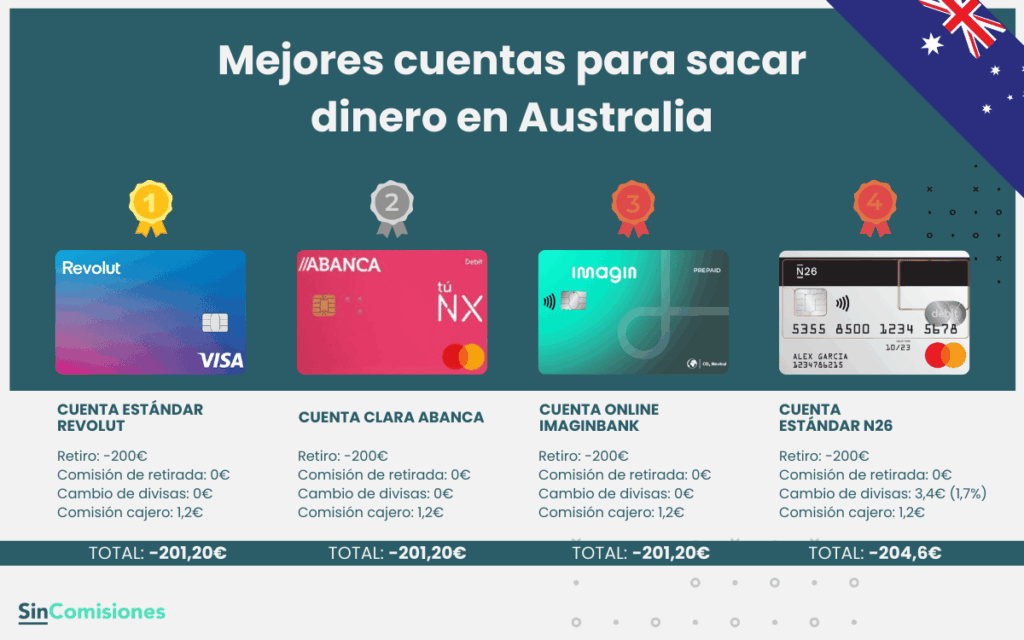 Mejores cuentas para sacar dinero en Australia