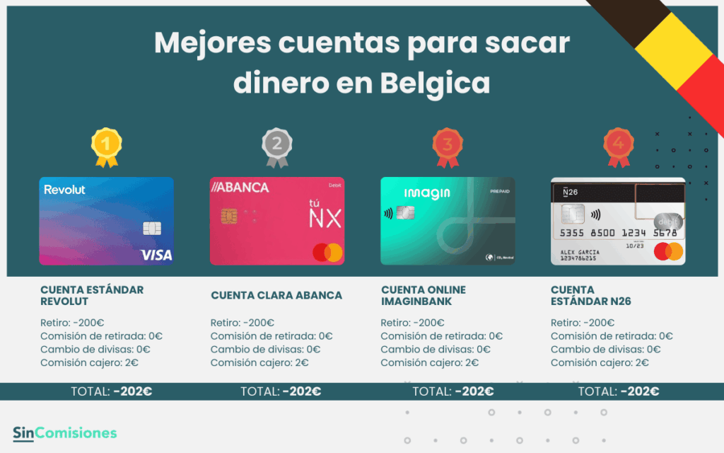 Mejores cuentas para sacar dinero en Bélgica