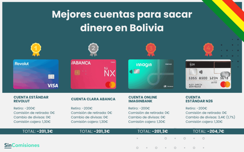 Mejores cuentas para sacar dinero en Bolivia
