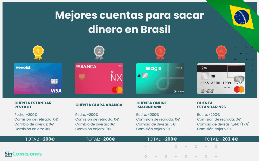 Mejores cuentas para sacar dinero en Brasil