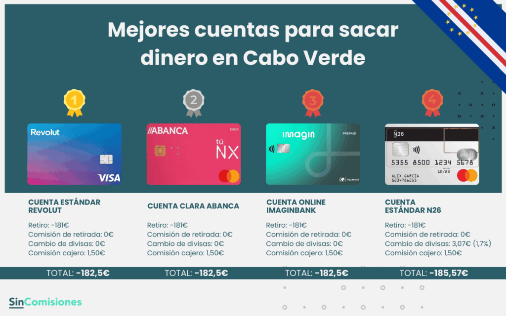Mejores cuentas para sacar dinero en Cabo Verde