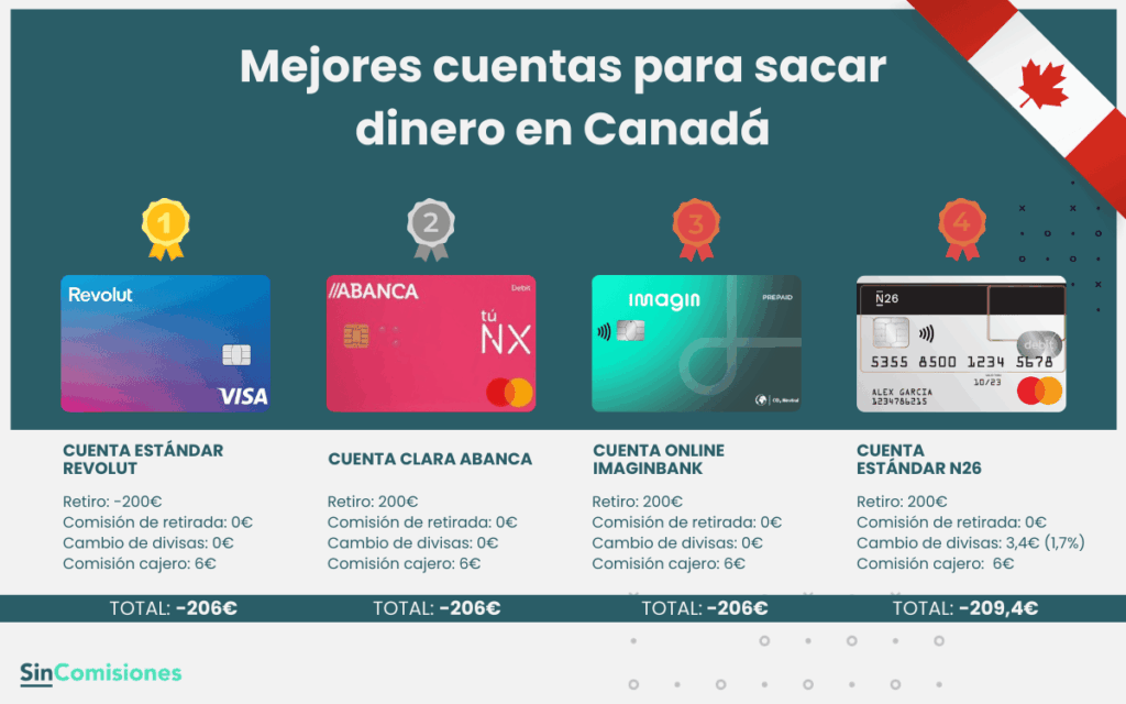 Mejores cuentas para sacar dinero en Canadá