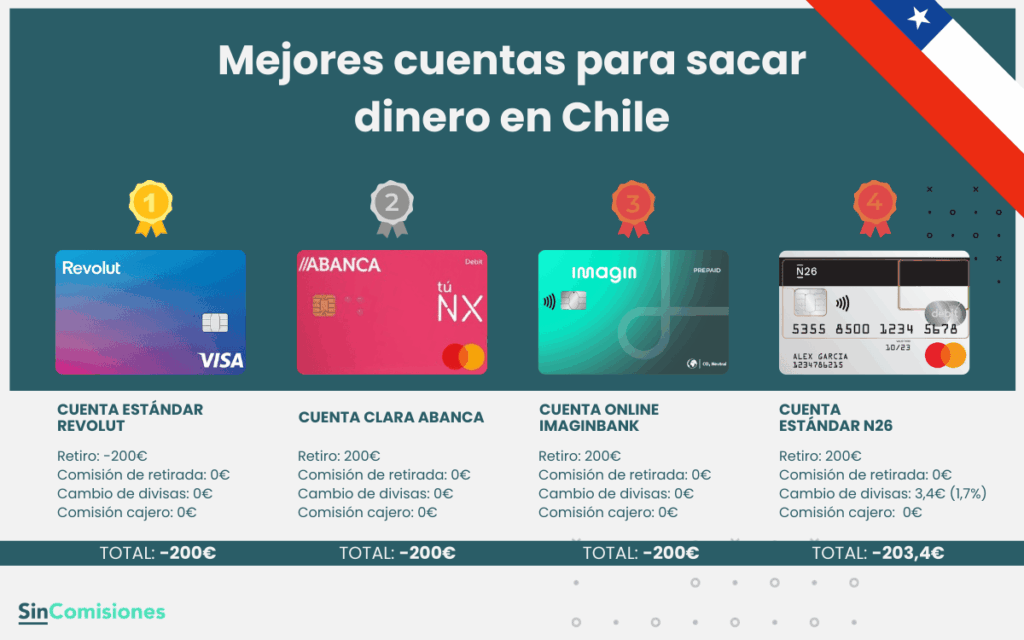 Mejores cuentas para sacar dinero en Chile