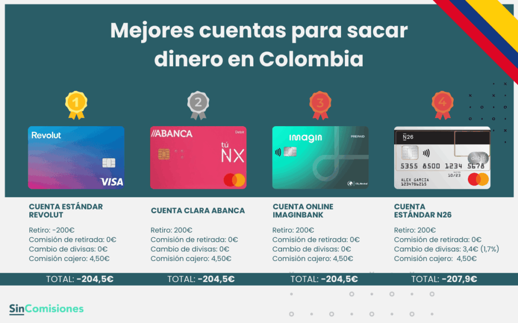 Mejores cuentas para sacar dinero en Colombia