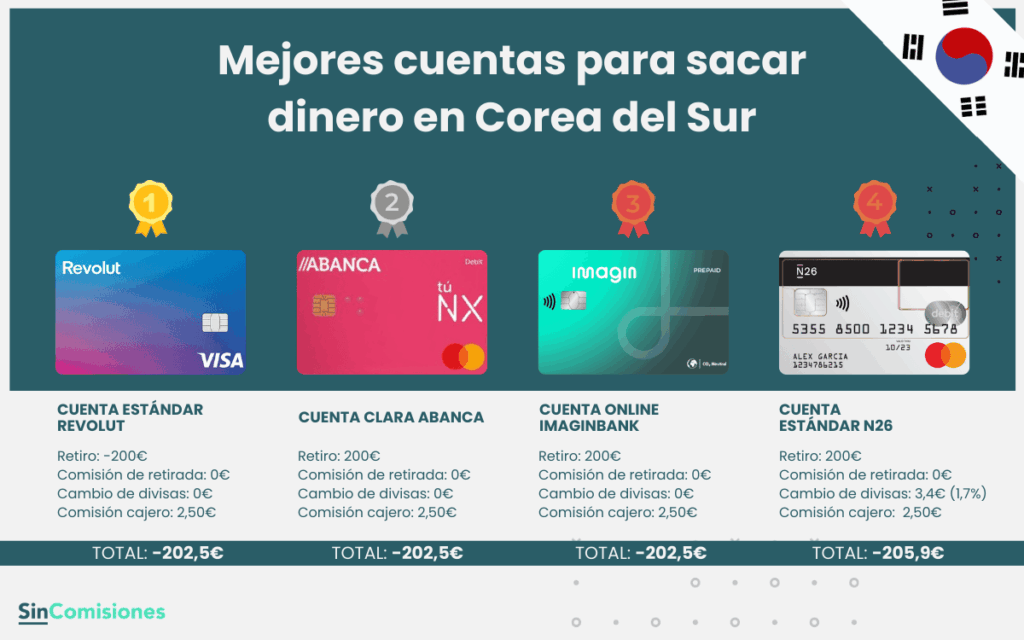 Mejores cuentas para sacar dinero en Corea del Sur