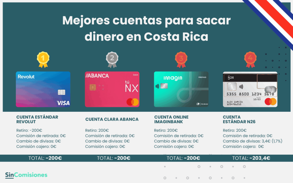 Mejores cuentas para sacar dinero en Costa Rica