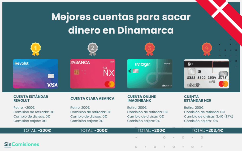 Mejores cuentas para sacar dinero en Dinamarca