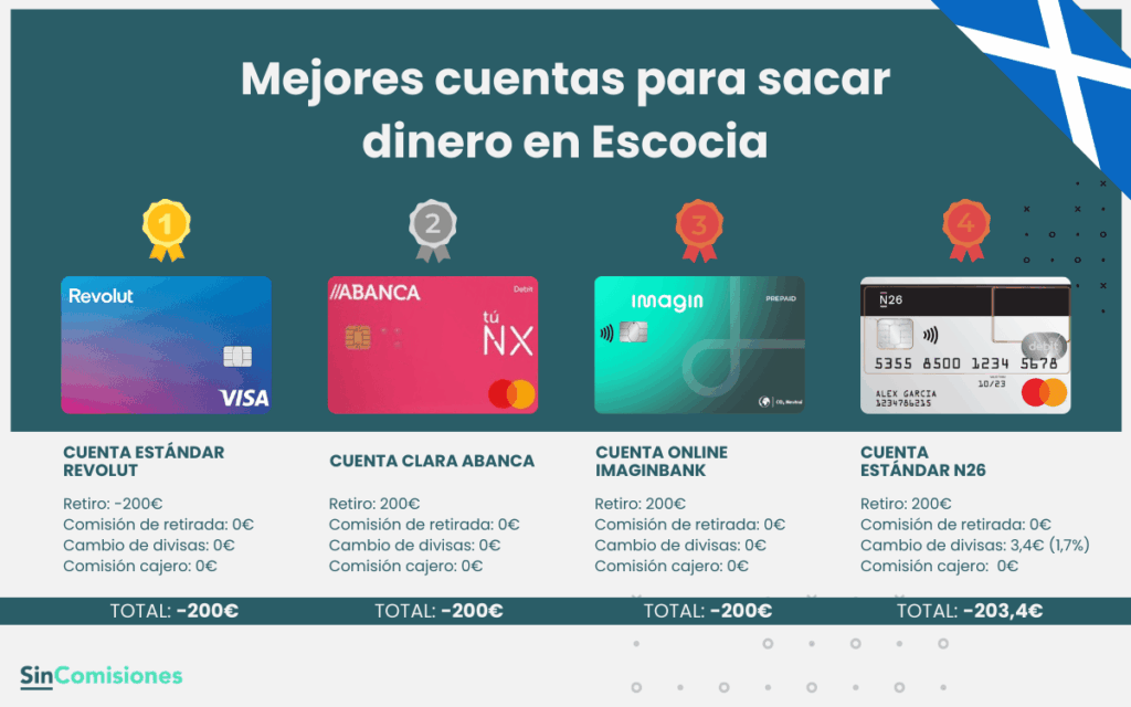 Mejores cuentas para sacar dinero en Escocia