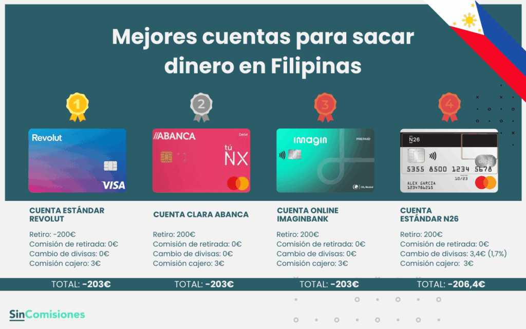 Mejores cuentas para sacar dinero en Filipinas