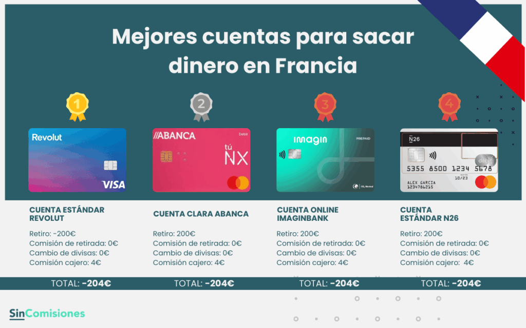 Mejores cuentas para sacar dinero en Francia