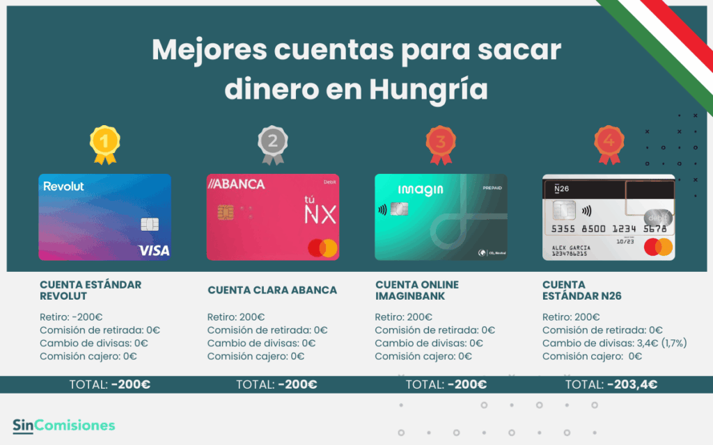 Mejores cuentas para sacar dinero en Hungría