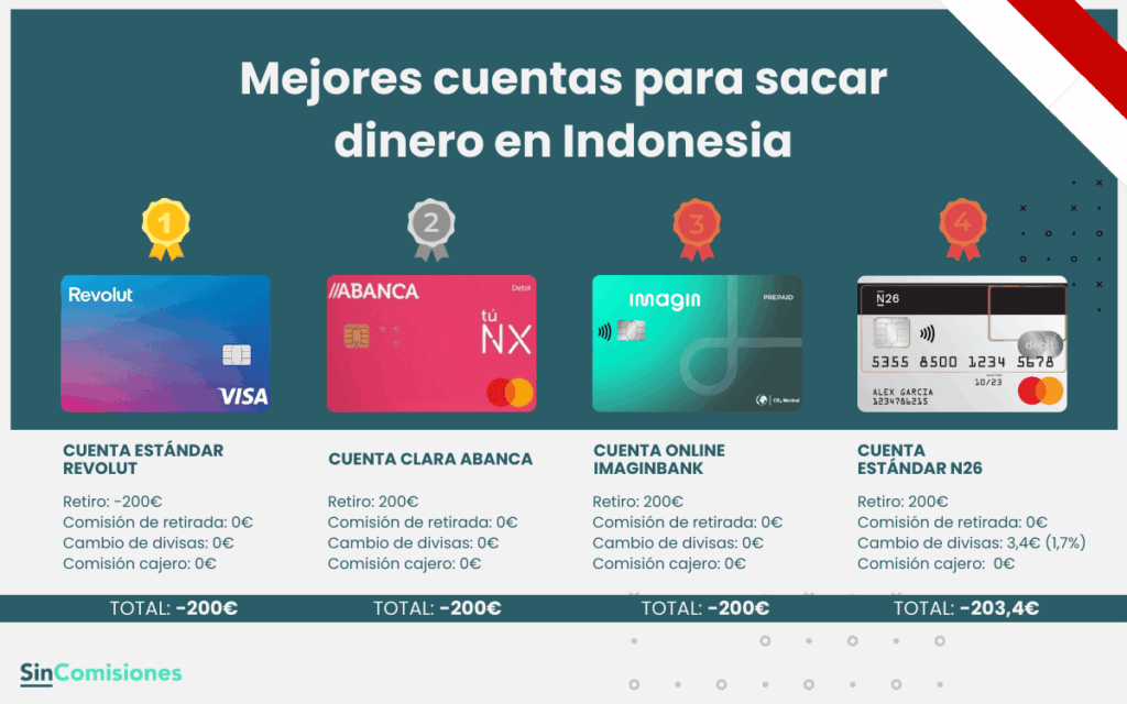 Mejores cuentas para sacar dinero en Indonesia