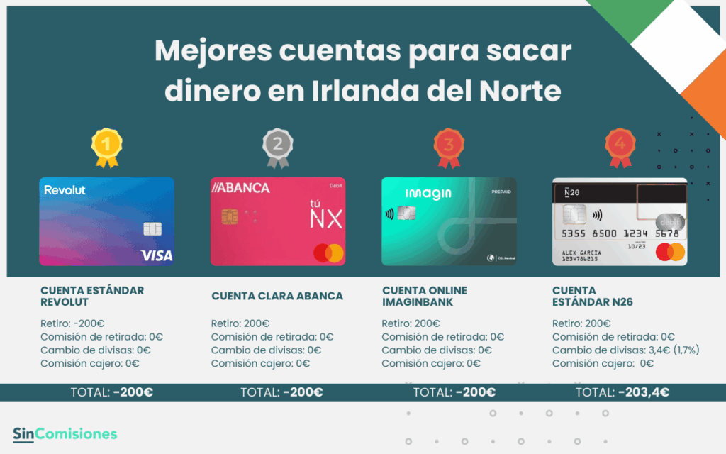 Mejores cuentas para sacar dinero en Irlanda del Norte