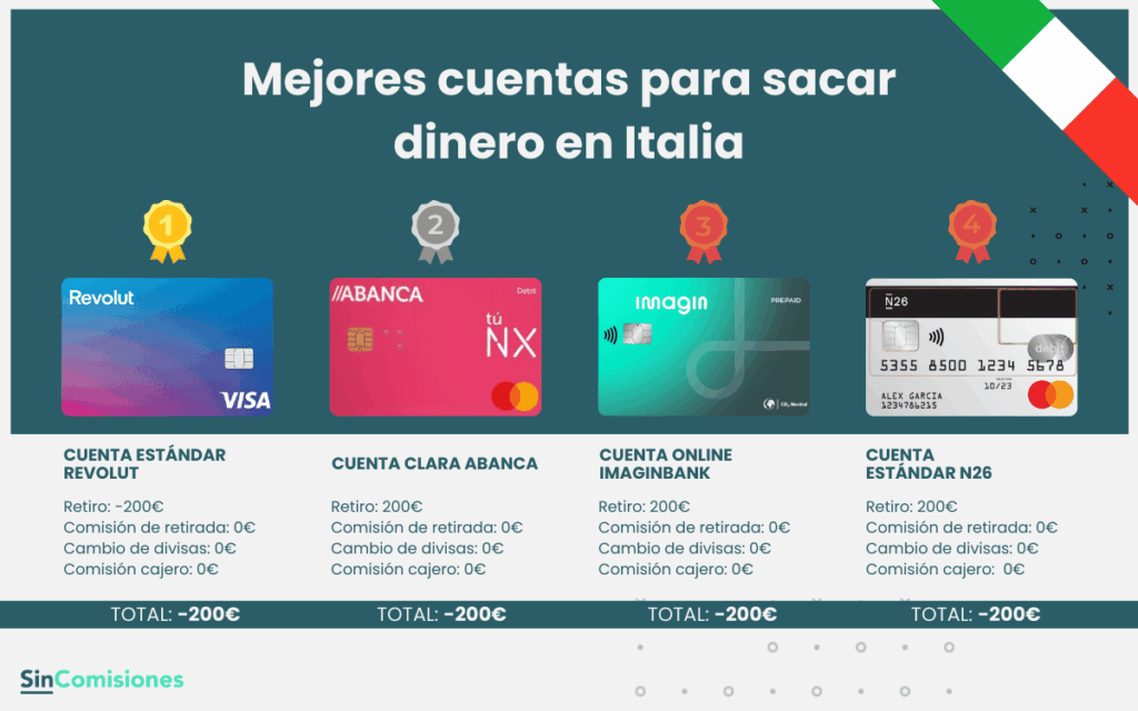 Mejores cuentas para sacar dinero en Italia