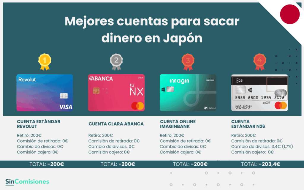 Mejores cuentas para sacar dinero en Japón