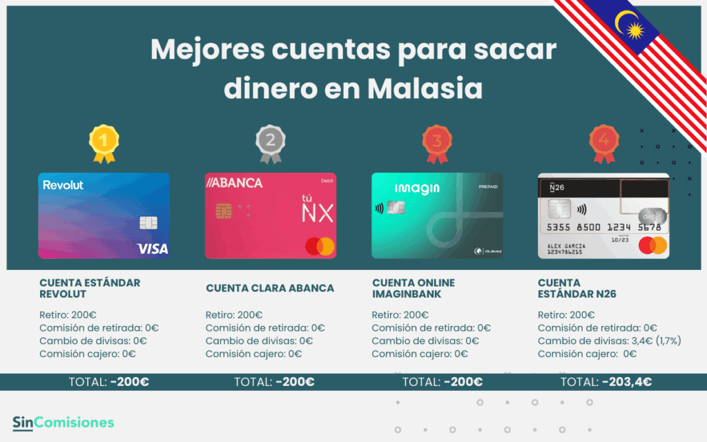 Mejores cuentas para sacar dinero en Malasia