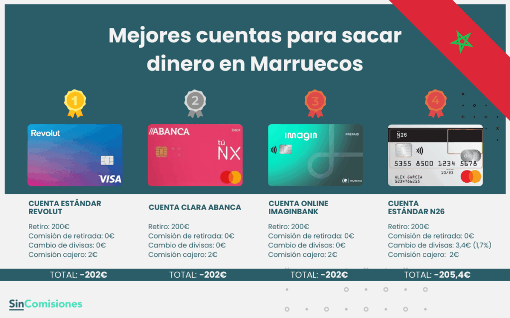 Mejores cuentas para sacar dinero en Marruecos