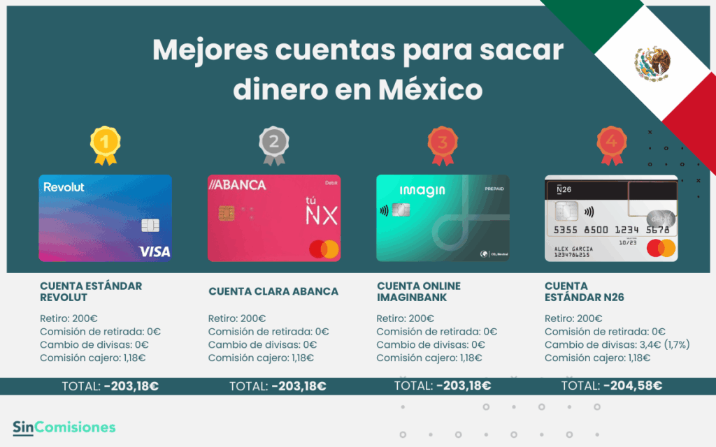 Mejores cuentas para sacar dinero en México