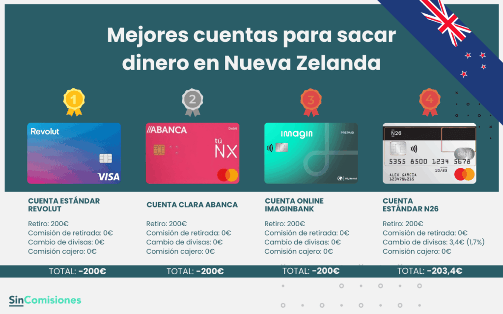 Mejores cuentas para sacar dinero en Nueva Zelanda