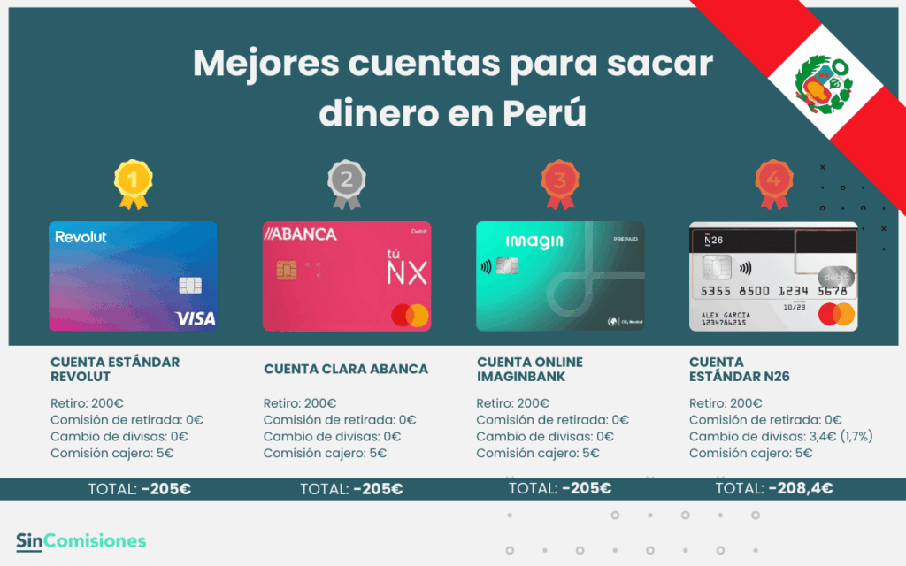 Mejores cuentas para sacar dinero en Perú