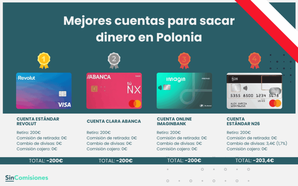 Mejores cuentas para sacar dinero en Polonia