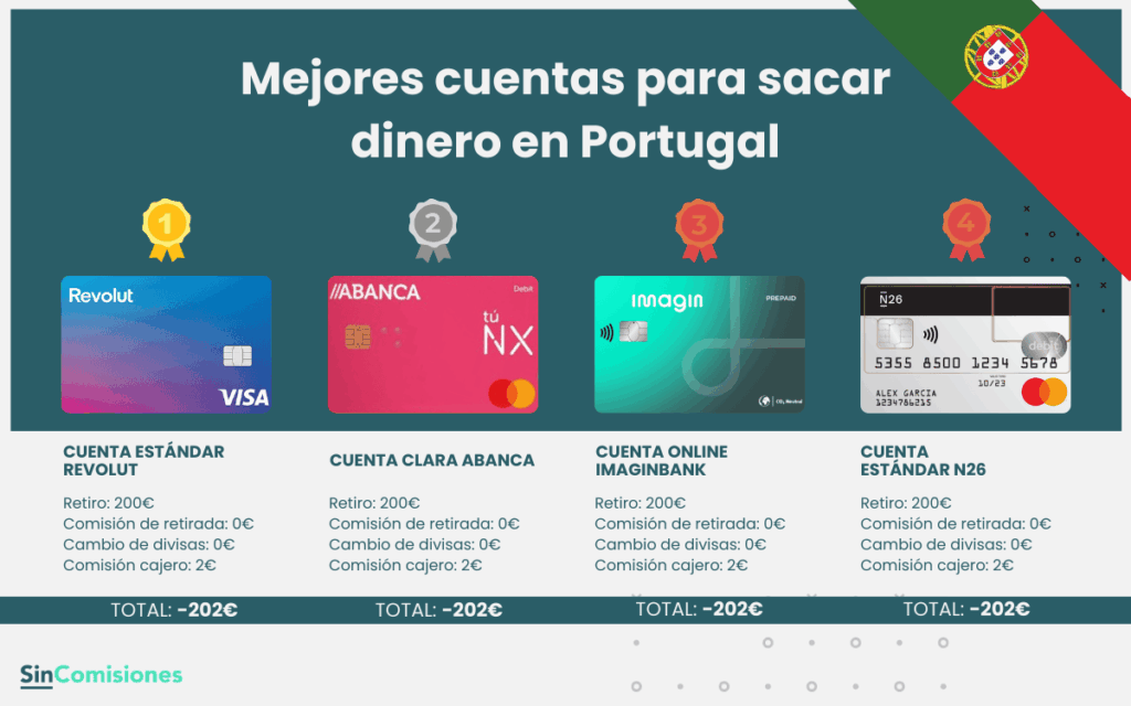Mejores cuentas para sacar dinero en Portugal