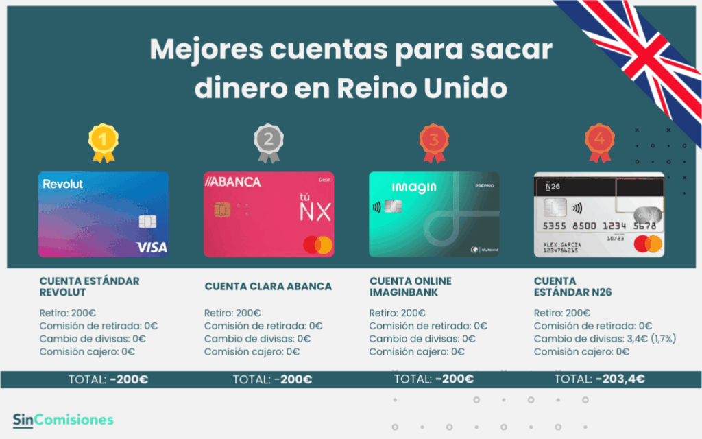 Mejores cuentas para sacar dinero en Reino Unido