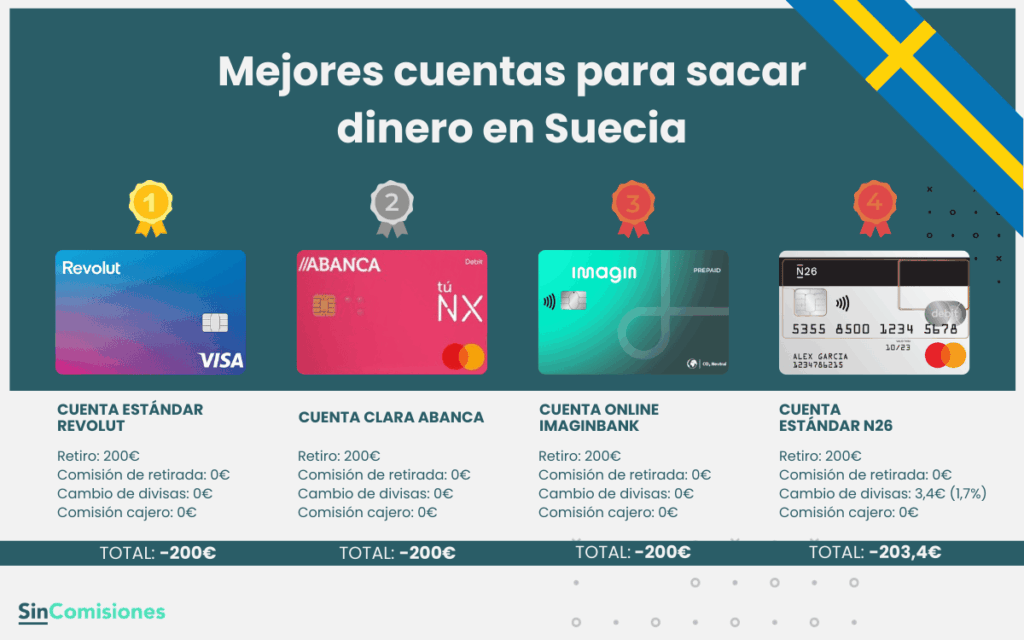 Mejores cuentas para sacar dinero en Suecia
