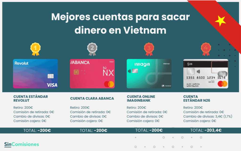 Mejores cuentas para sacar dinero en Vietnam