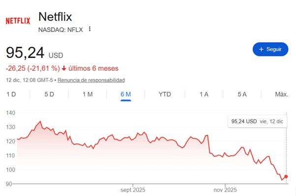 Movimientos bursátiles de Netflix