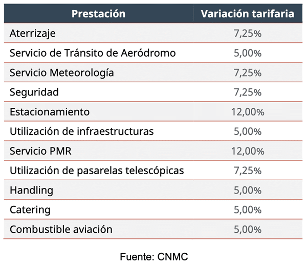 Variación tarifaria de prestaciones en billetes de avión según la CNMC