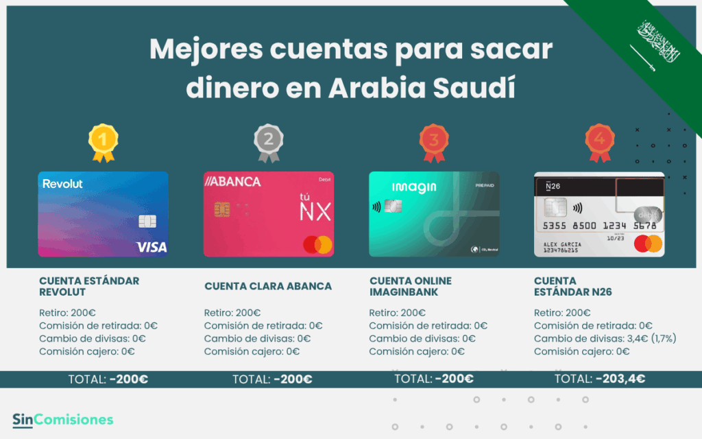 Ejemplo: ¿cuánto cuesta sacar 200€ en cajeros de Arabia Saudí?