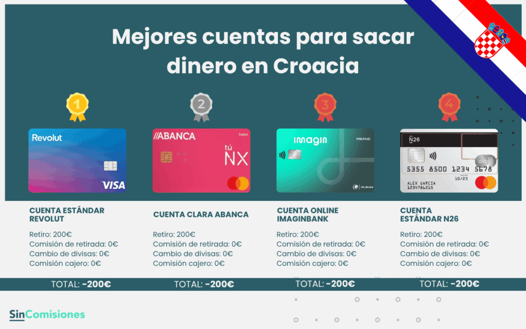Comisiones por sacar 200 euros en Croacia