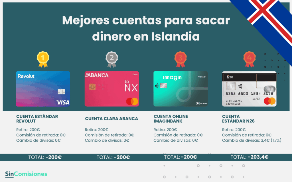 Ejemplo: ¿cuánto cuesta sacar 200€ en cajeros de Islandia?