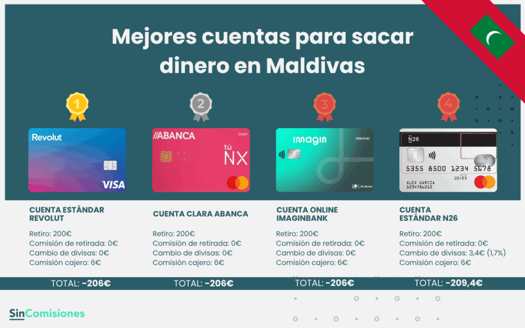 Ejemplo: ¿cuánto cuesta sacar 200€ en cajeros de Maldivas?
