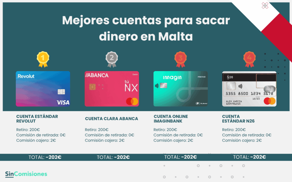 Ejemplo: ¿cuánto cuesta sacar 200€ en cajeros de Malta?