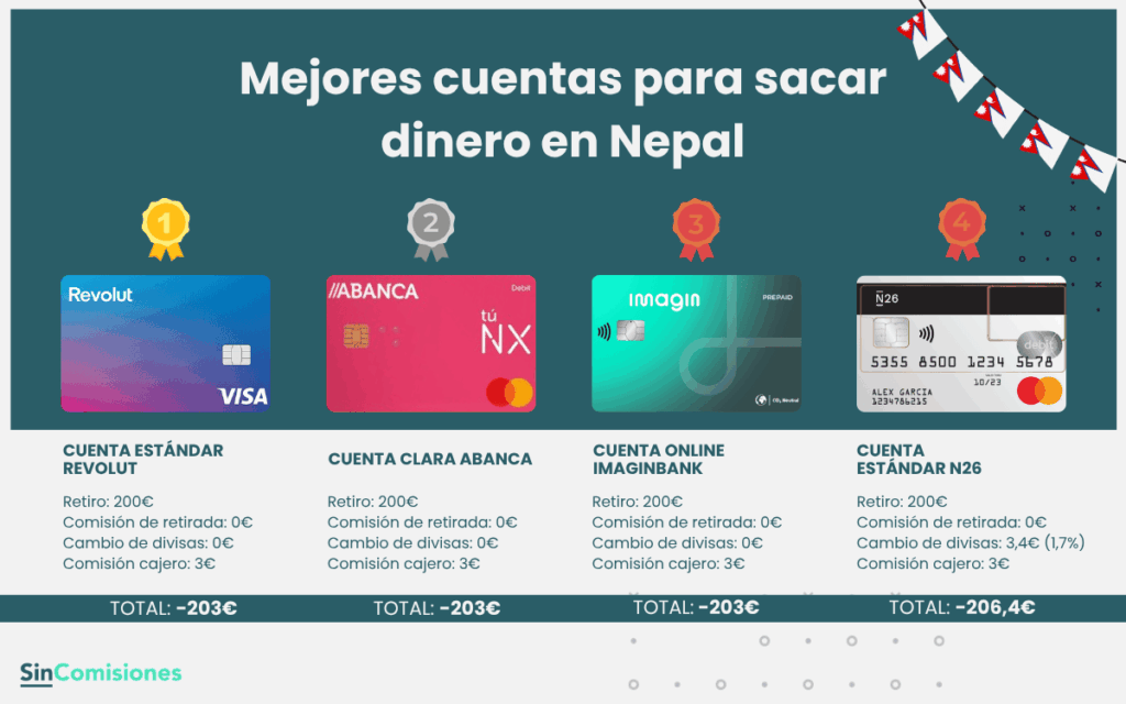 Ejemplo: ¿cuánto cuesta sacar 200€ en cajeros de Nepal?