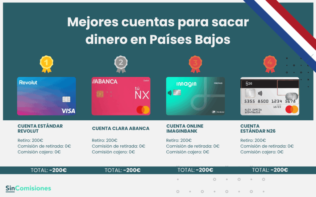 Ejemplo: ¿cuánto cuesta sacar 200€ en cajeros de Países Bajos?