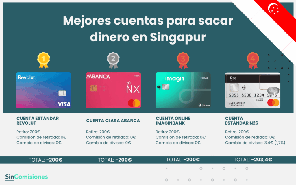 Comisiones por sacar 200€ en Singapur