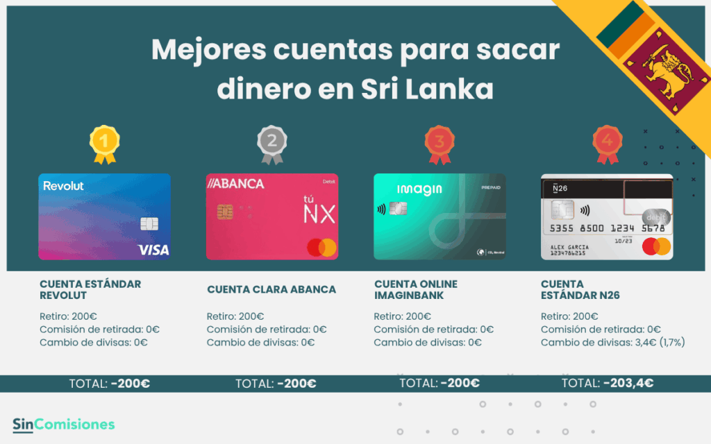 Comisiones por sacar 200€ en Sri Lanka