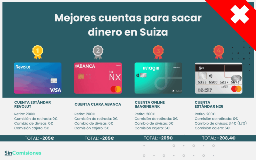 Comisiones por sacar 200€ en Suiza