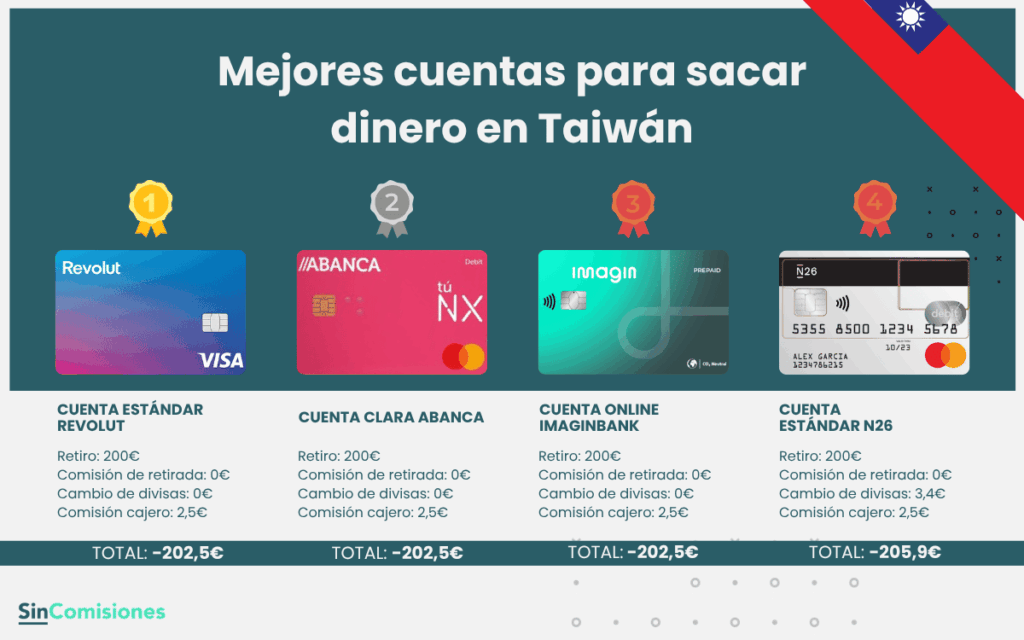 ¿Cuánto cuesta sacar 200€ en Taiwán? Comparativa de bancos