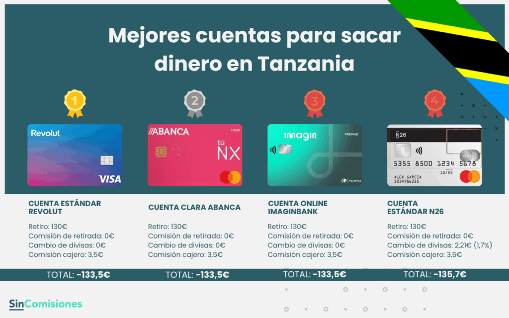 Mejores cuentas para sacar dinero en Tanzania
