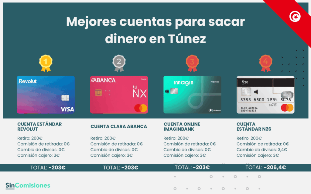 ¿Cuánto cuesta sacar 200€ en Túnez? Comparativa de bancos