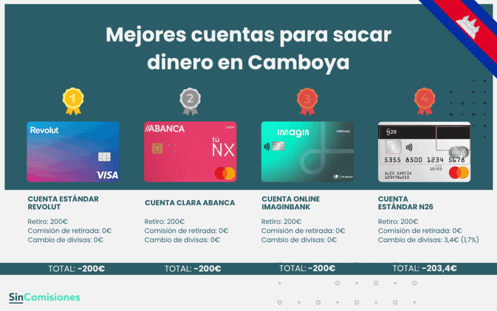 ¿Cuánto cuesta sacar 200€ en Camboya? Comparativa de bancos