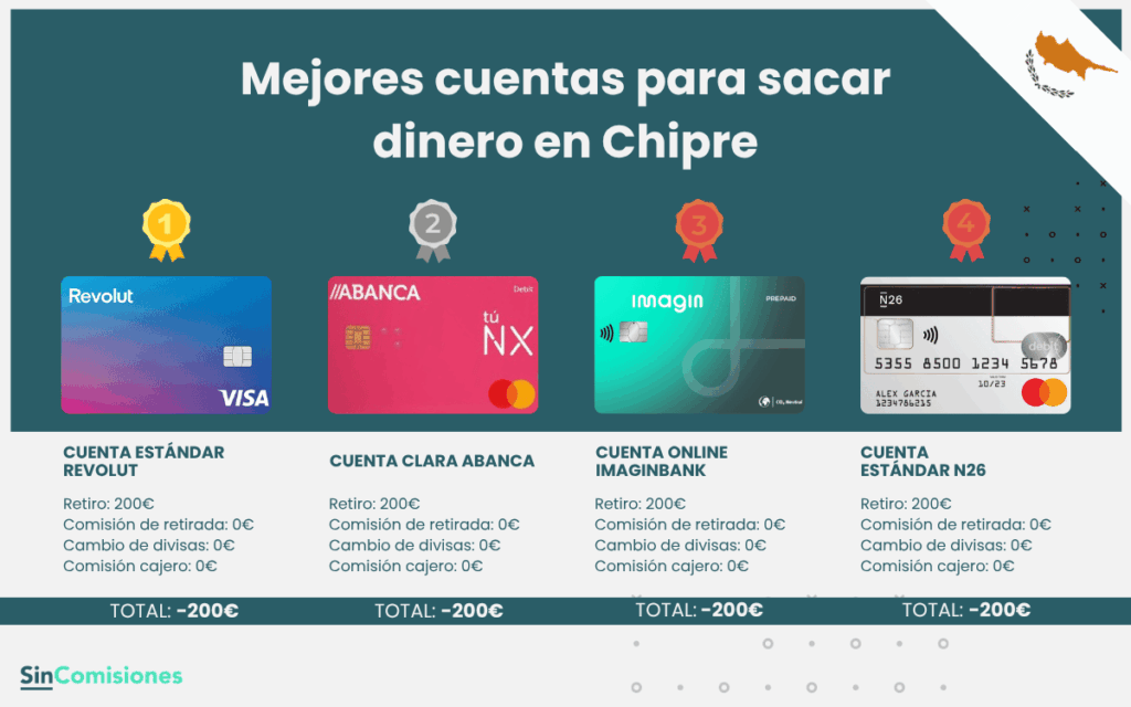 ¿Cuánto cuesta sacar 200€ en Chipre? Comparativa de bancos