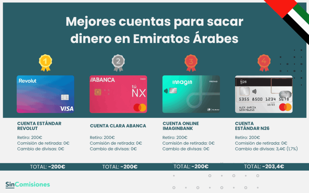 Mejores cuentas para sacar dinero en Bulgaria