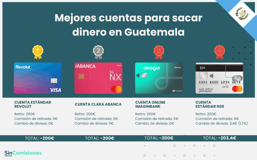 Mejores cuentas para sacar dinero en Guatemala