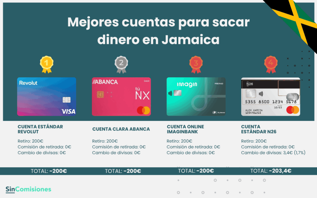 Mejores cuentas para sacar dinero en Jamaica